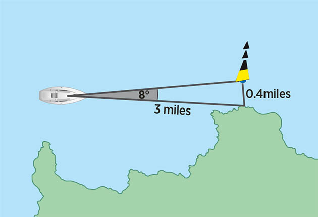 0.4 miles (740m) measured as 8° equates to a range of 3 miles: (740/30)/8=3.08M. Credit: Maxine Heath